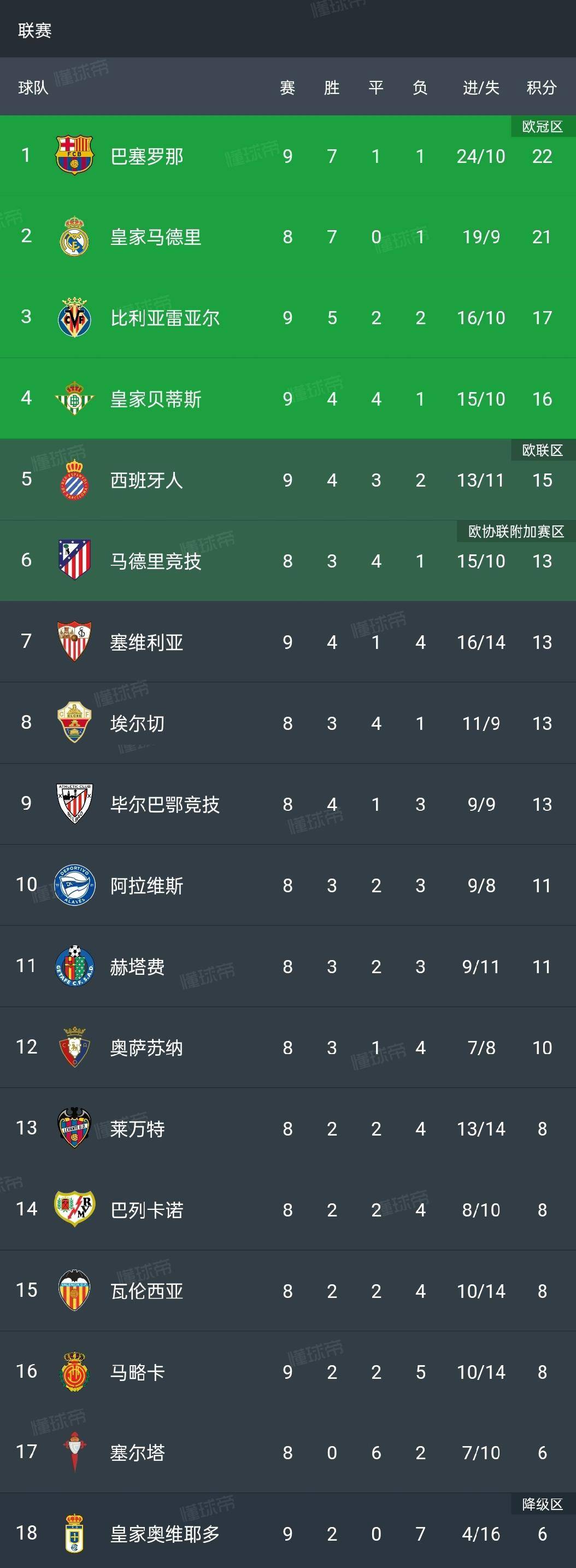关于皇家贝蒂斯客场大胜，稳居前列的信息